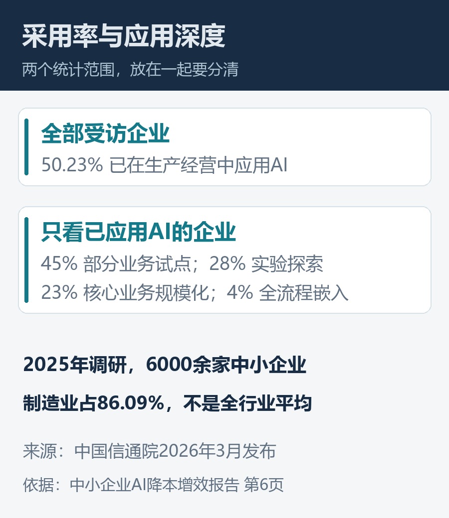 采用率看全部受访企业，应用深度只看已采用者