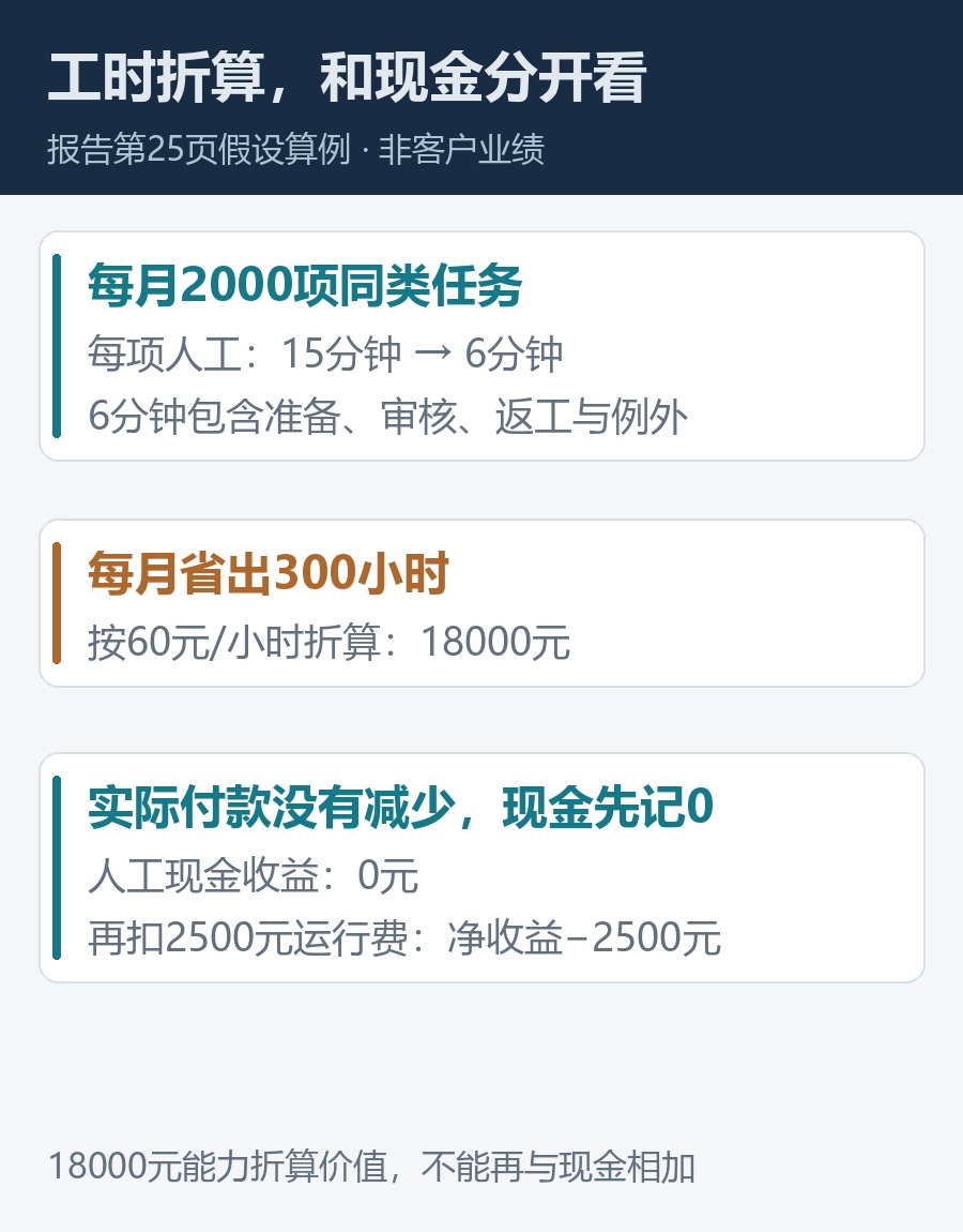 报告的假设算例:释放能力和现金分开看